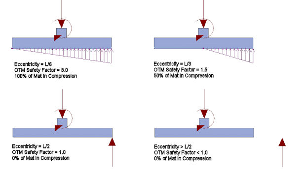 footing-stability-and-overturning-calculations